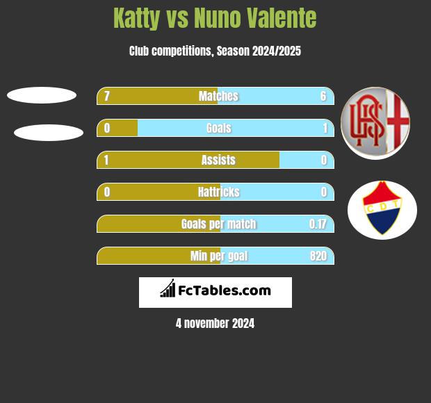 Katty vs Nuno Valente h2h player stats