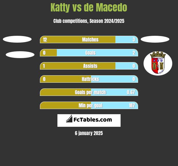 Katty vs de Macedo h2h player stats