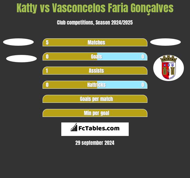 Katty vs Vasconcelos Faria Gonçalves h2h player stats