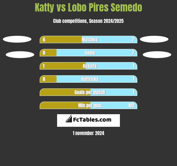 Katty vs Lobo Pires Semedo h2h player stats