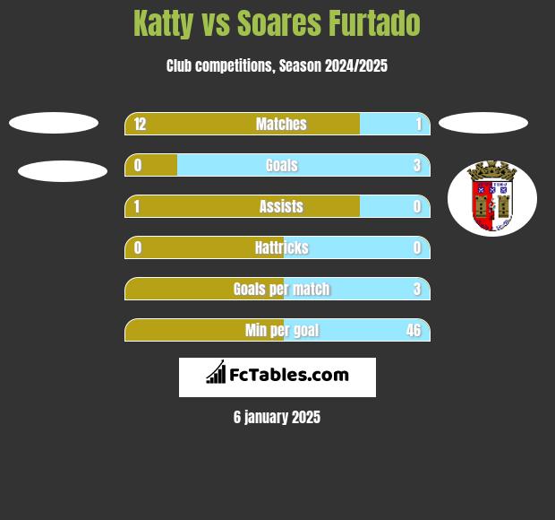 Katty vs Soares Furtado h2h player stats