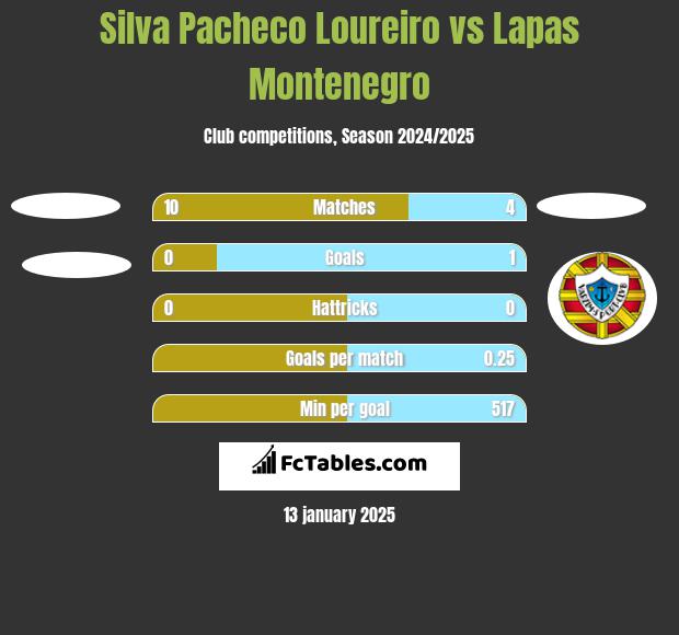 Silva Pacheco Loureiro vs Lapas Montenegro h2h player stats