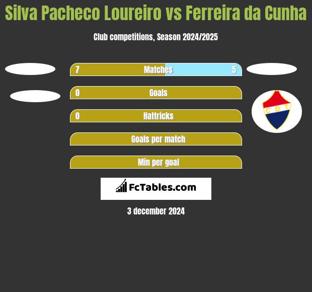 Silva Pacheco Loureiro vs Ferreira da Cunha h2h player stats