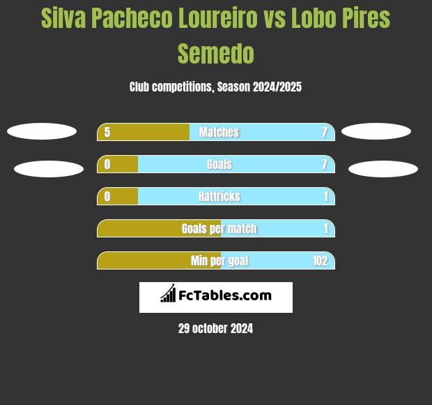 Silva Pacheco Loureiro vs Lobo Pires Semedo h2h player stats