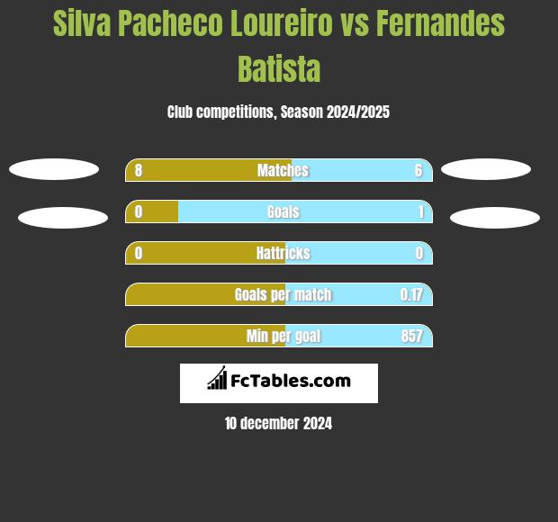 Silva Pacheco Loureiro vs Fernandes Batista h2h player stats