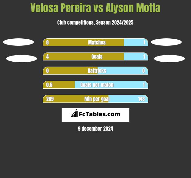 Velosa Pereira vs Alyson Motta h2h player stats