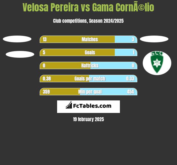 Velosa Pereira vs Gama CornÃ©lio h2h player stats