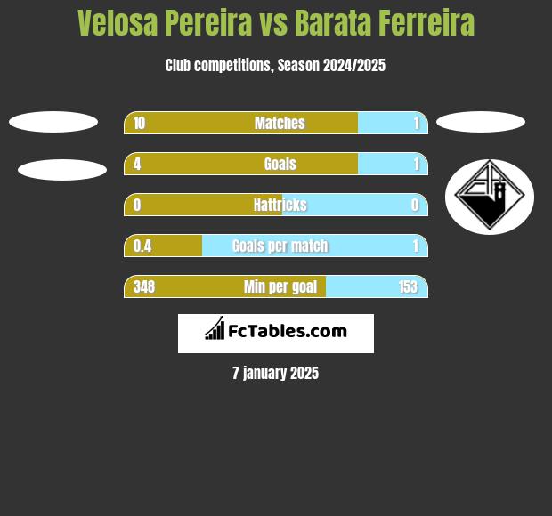 Velosa Pereira vs Barata Ferreira h2h player stats