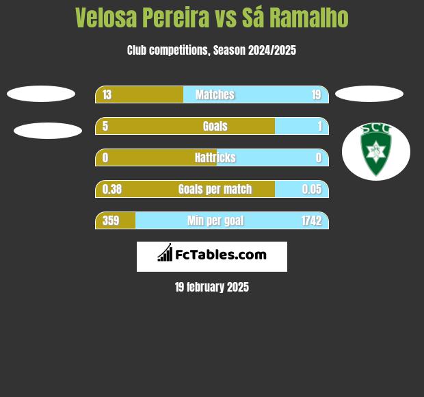 Velosa Pereira vs Sá Ramalho h2h player stats