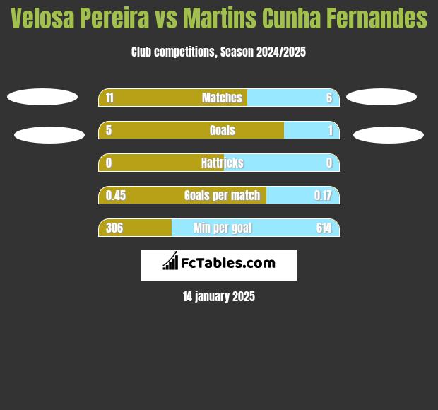 Velosa Pereira vs Martins Cunha Fernandes h2h player stats