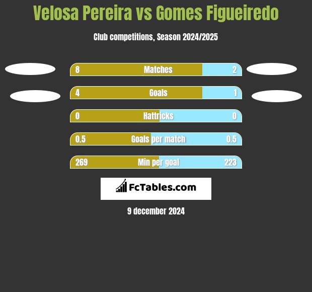 Velosa Pereira vs Gomes Figueiredo h2h player stats