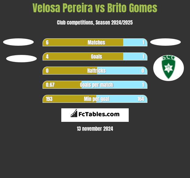 Velosa Pereira vs Brito Gomes h2h player stats