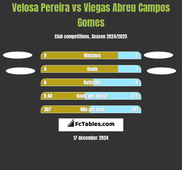 Velosa Pereira vs Viegas Abreu Campos Gomes h2h player stats