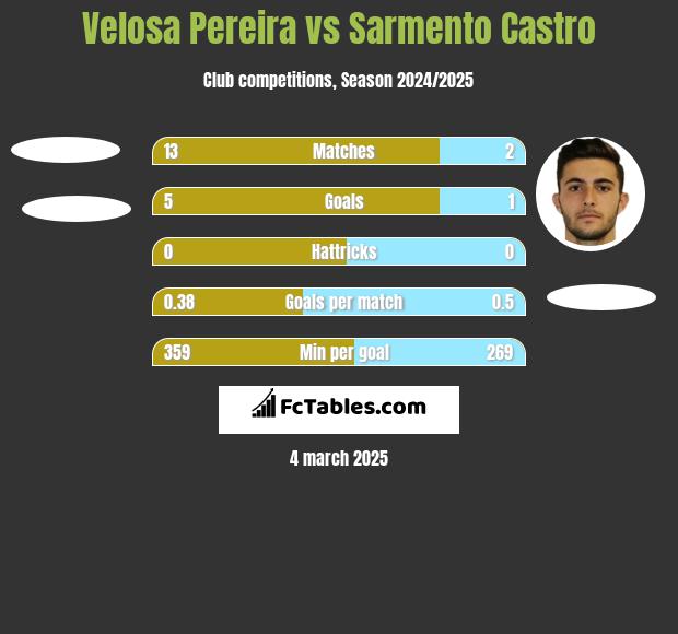 Velosa Pereira vs Sarmento Castro h2h player stats