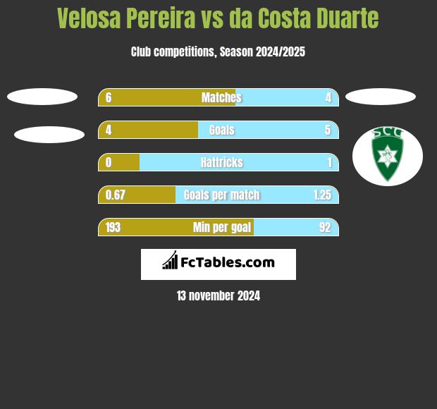 Velosa Pereira vs da Costa Duarte h2h player stats