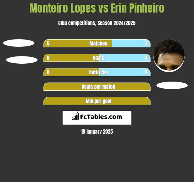 Monteiro Lopes vs Erin Pinheiro h2h player stats