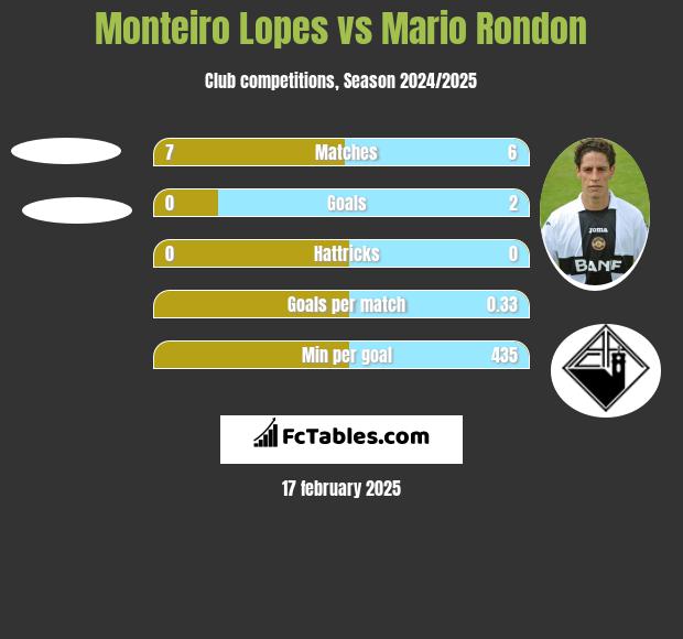 Monteiro Lopes vs Mario Rondon h2h player stats