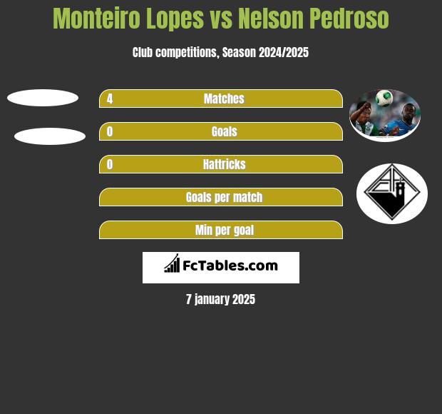 Monteiro Lopes vs Nelson Pedroso h2h player stats