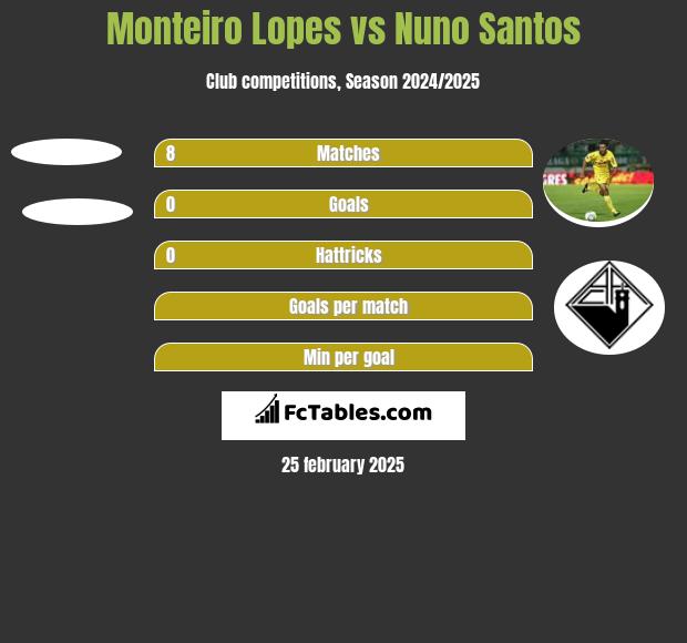 Monteiro Lopes vs Nuno Santos h2h player stats