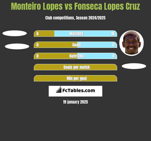 Monteiro Lopes vs Fonseca Lopes Cruz h2h player stats