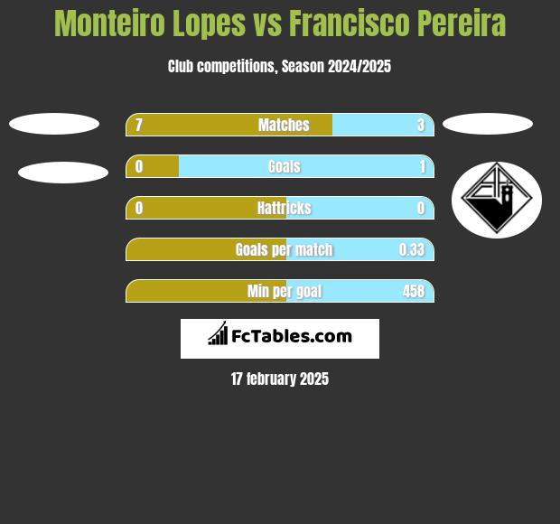 Monteiro Lopes vs Francisco Pereira h2h player stats