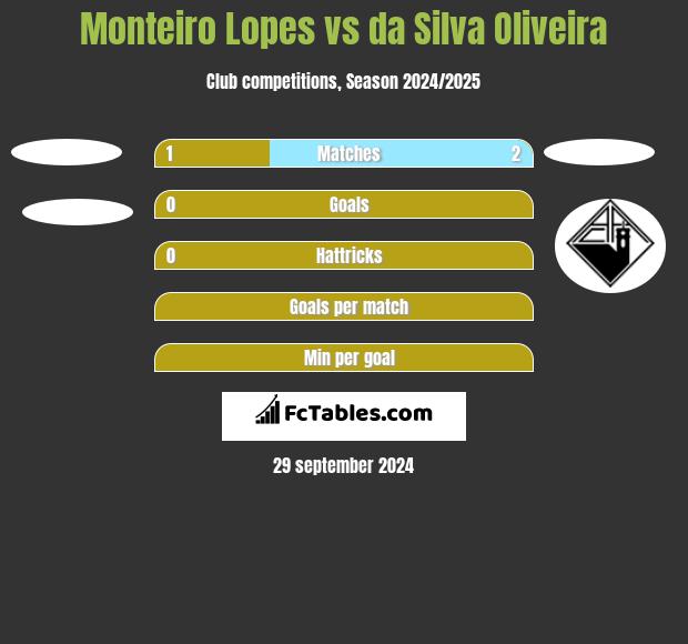 Monteiro Lopes vs da Silva Oliveira h2h player stats