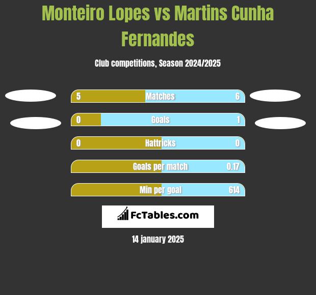 Monteiro Lopes vs Martins Cunha Fernandes h2h player stats