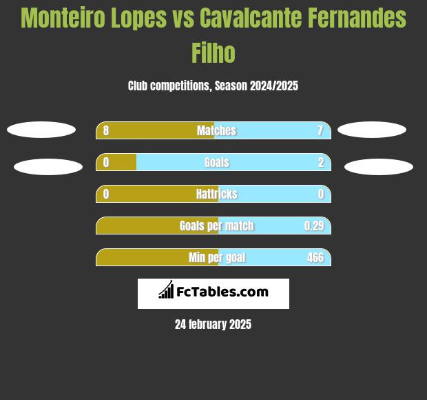 Monteiro Lopes vs Cavalcante Fernandes Filho h2h player stats