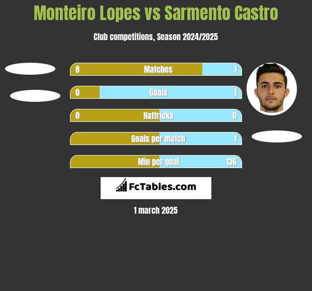 Monteiro Lopes vs Sarmento Castro h2h player stats