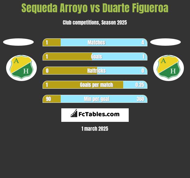 Sequeda Arroyo vs Duarte Figueroa h2h player stats