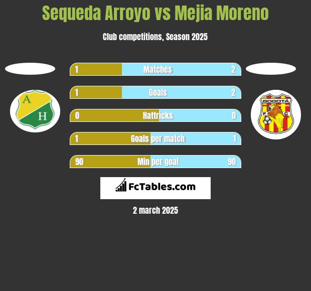 Sequeda Arroyo vs Mejia Moreno h2h player stats