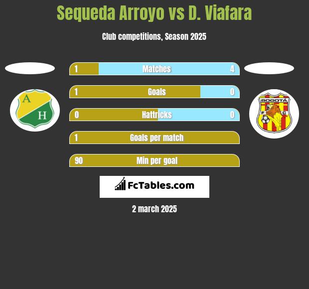 Sequeda Arroyo vs D. Viafara h2h player stats