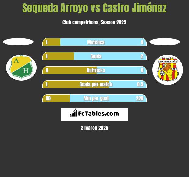 Sequeda Arroyo vs Castro Jiménez h2h player stats