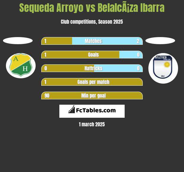 Sequeda Arroyo vs BelalcÃ¡za Ibarra h2h player stats