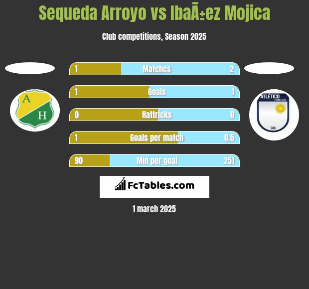 Sequeda Arroyo vs IbaÃ±ez Mojica h2h player stats