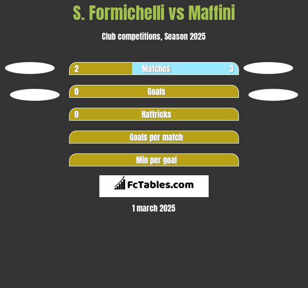 S. Formichelli vs Maffini h2h player stats