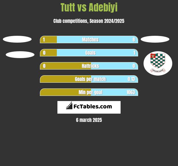 Tutt vs Adebiyi h2h player stats