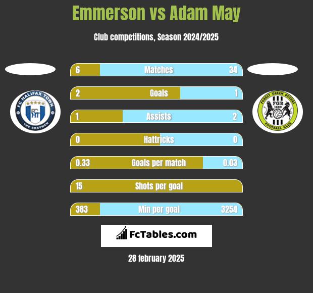 Emmerson vs Adam May h2h player stats