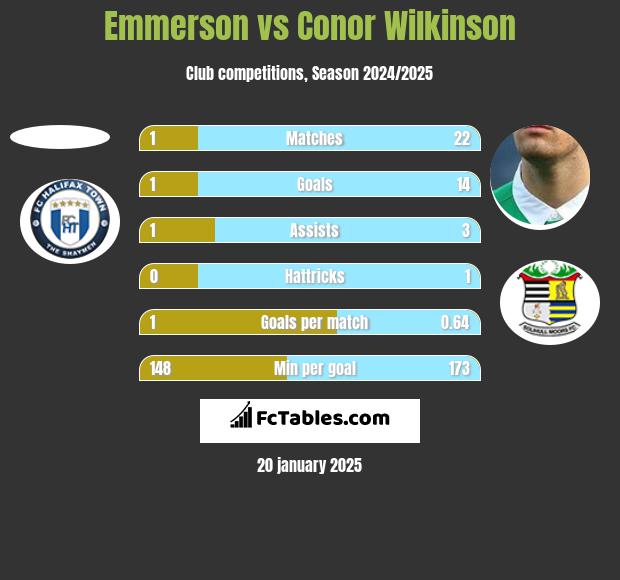 Emmerson vs Conor Wilkinson h2h player stats