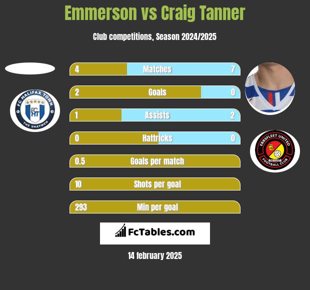 Emmerson vs Craig Tanner h2h player stats