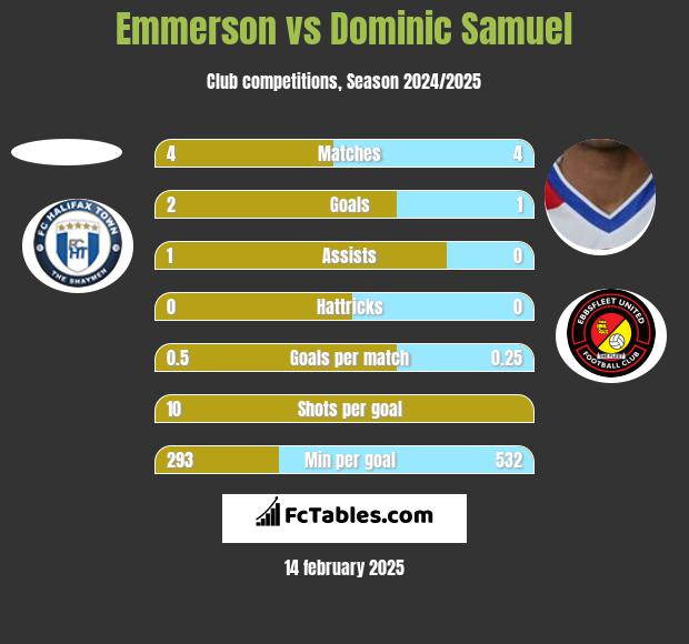 Emmerson vs Dominic Samuel h2h player stats