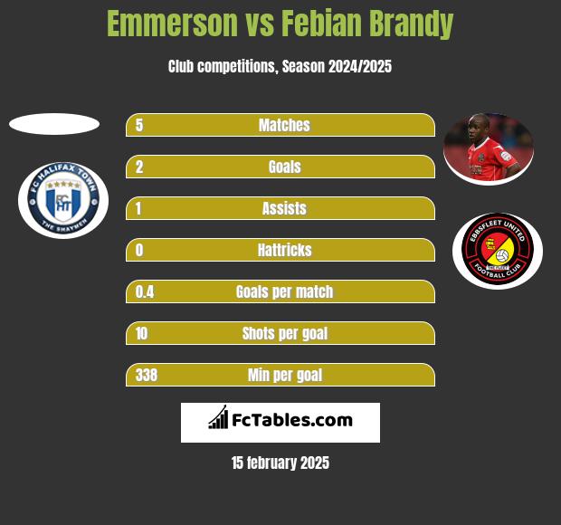 Emmerson vs Febian Brandy h2h player stats