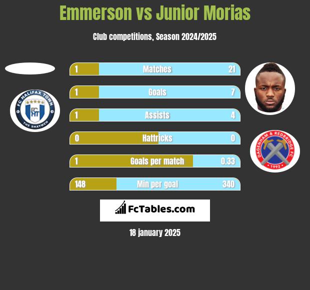 Emmerson vs Junior Morias h2h player stats