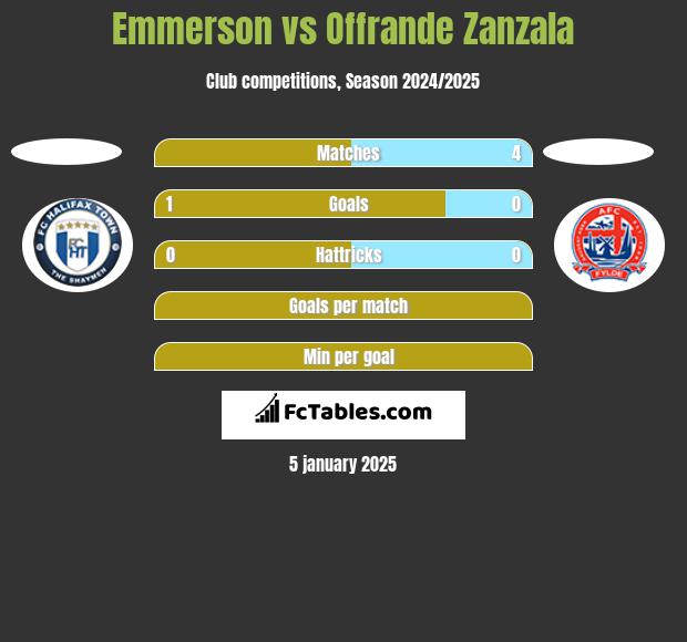 Emmerson vs Offrande Zanzala h2h player stats