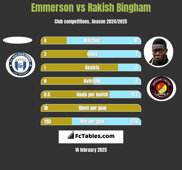 Emmerson vs Rakish Bingham h2h player stats