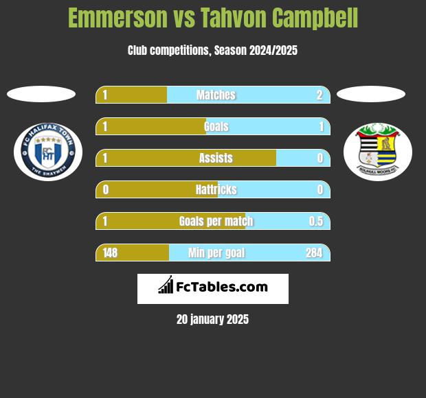 Emmerson vs Tahvon Campbell h2h player stats