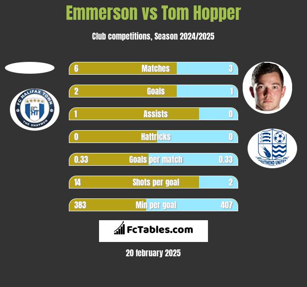 Emmerson vs Tom Hopper h2h player stats