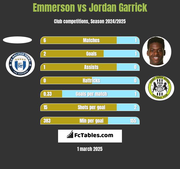 Emmerson vs Jordan Garrick h2h player stats