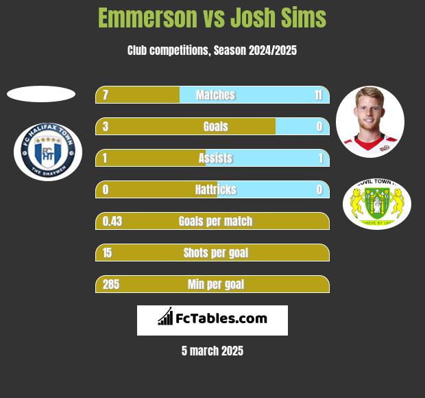 Emmerson vs Josh Sims h2h player stats