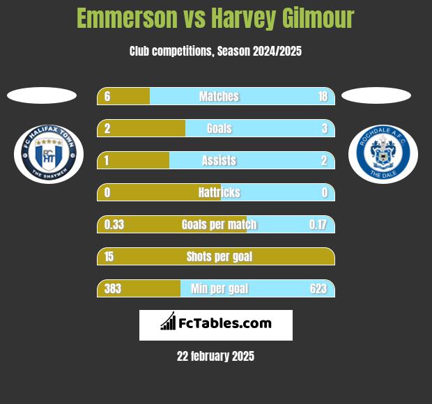 Emmerson vs Harvey Gilmour h2h player stats